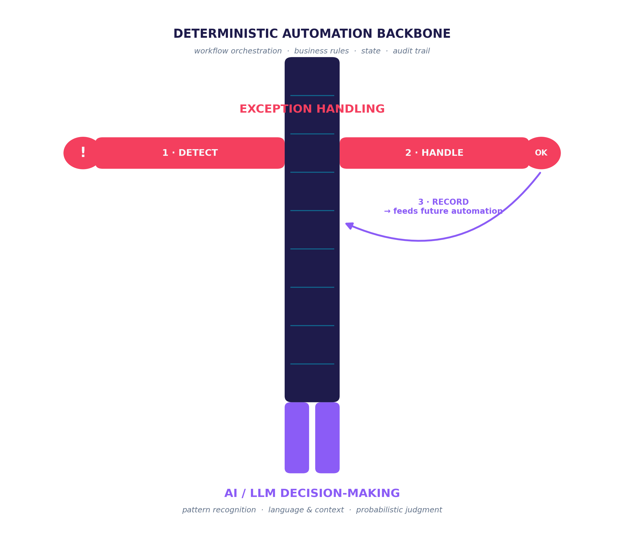 Diagram of a deterministic automation backbone with exception-handling arms and AI/LLM decision-making legs